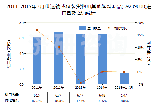 2011-2015年3月供運輸或包裝貨物用其他塑料制品(39239000)進(jìn)口量及增速統(tǒng)計